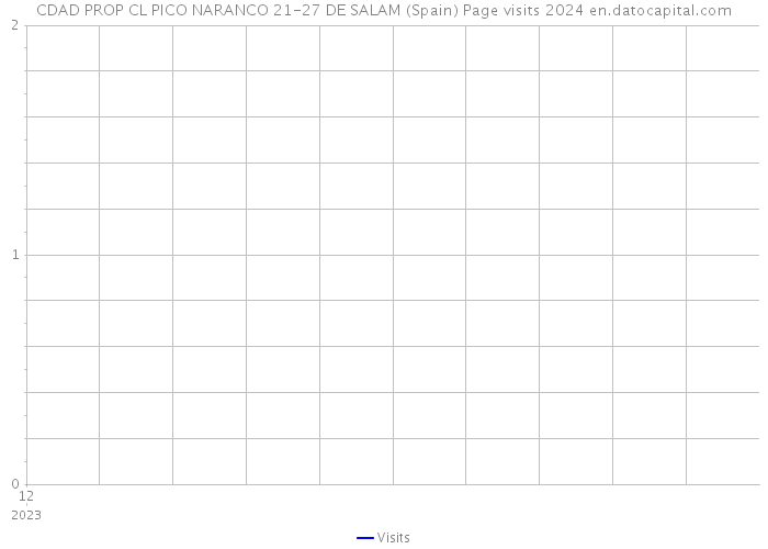 CDAD PROP CL PICO NARANCO 21-27 DE SALAM (Spain) Page visits 2024 