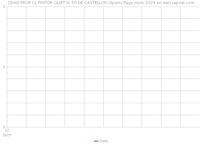 CDAD PROP CL PINTOR OLIET N. 50 DE CASTELLON (Spain) Page visits 2024 