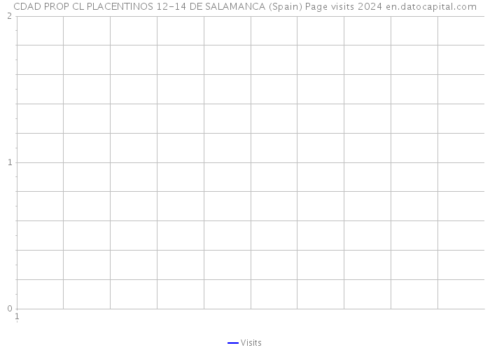 CDAD PROP CL PLACENTINOS 12-14 DE SALAMANCA (Spain) Page visits 2024 