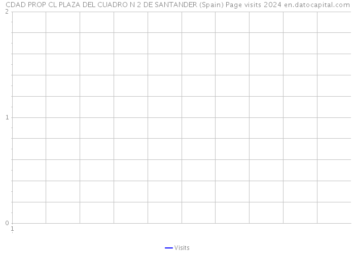 CDAD PROP CL PLAZA DEL CUADRO N 2 DE SANTANDER (Spain) Page visits 2024 