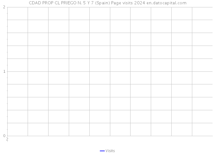 CDAD PROP CL PRIEGO N. 5 Y 7 (Spain) Page visits 2024 