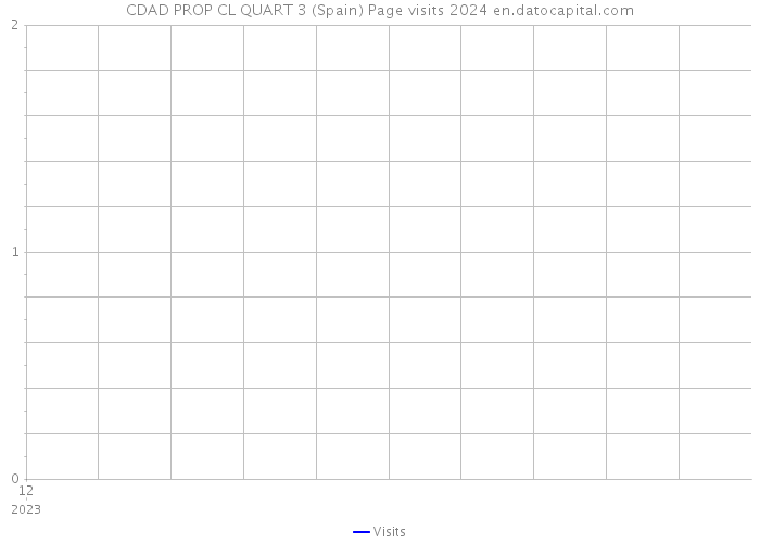 CDAD PROP CL QUART 3 (Spain) Page visits 2024 