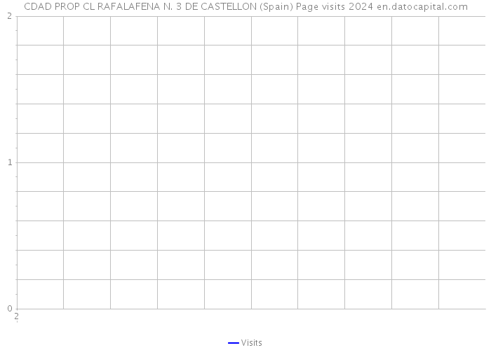 CDAD PROP CL RAFALAFENA N. 3 DE CASTELLON (Spain) Page visits 2024 
