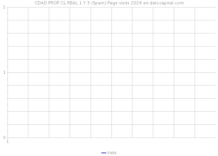 CDAD PROP CL REAL 1 Y 3 (Spain) Page visits 2024 