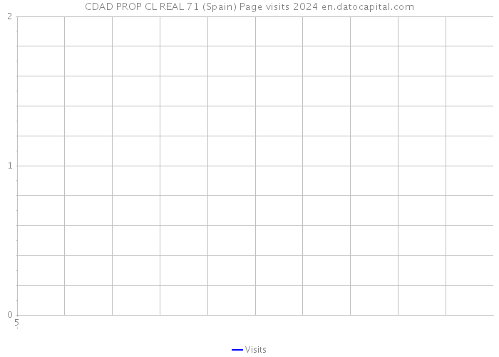 CDAD PROP CL REAL 71 (Spain) Page visits 2024 