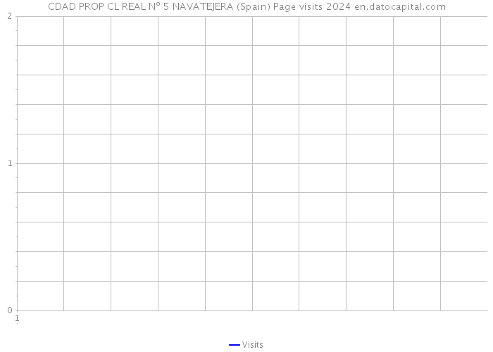 CDAD PROP CL REAL Nº 5 NAVATEJERA (Spain) Page visits 2024 