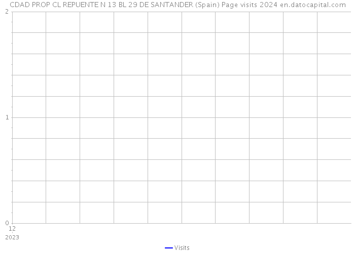 CDAD PROP CL REPUENTE N 13 BL 29 DE SANTANDER (Spain) Page visits 2024 