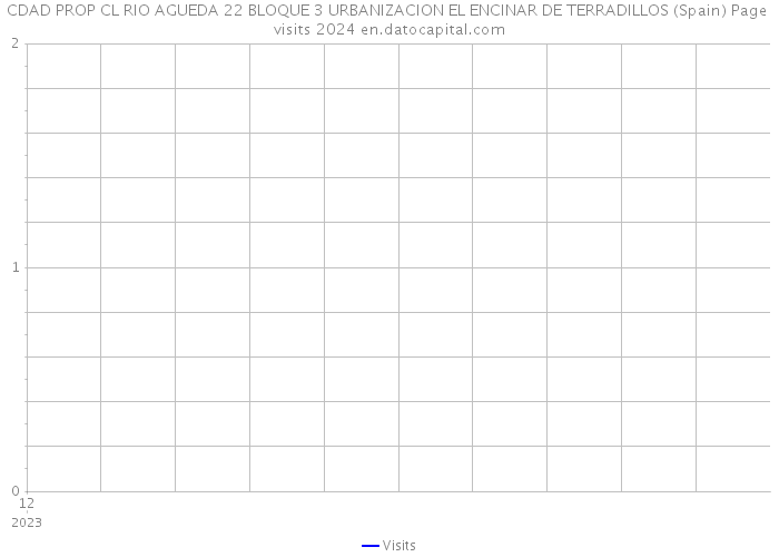 CDAD PROP CL RIO AGUEDA 22 BLOQUE 3 URBANIZACION EL ENCINAR DE TERRADILLOS (Spain) Page visits 2024 