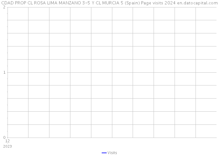 CDAD PROP CL ROSA LIMA MANZANO 3-5 Y CL MURCIA 5 (Spain) Page visits 2024 