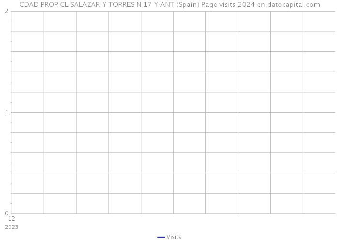 CDAD PROP CL SALAZAR Y TORRES N 17 Y ANT (Spain) Page visits 2024 