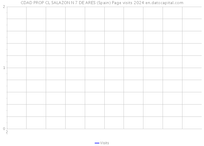 CDAD PROP CL SALAZON N 7 DE ARES (Spain) Page visits 2024 