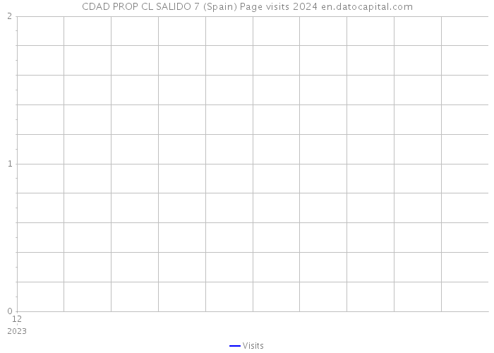 CDAD PROP CL SALIDO 7 (Spain) Page visits 2024 