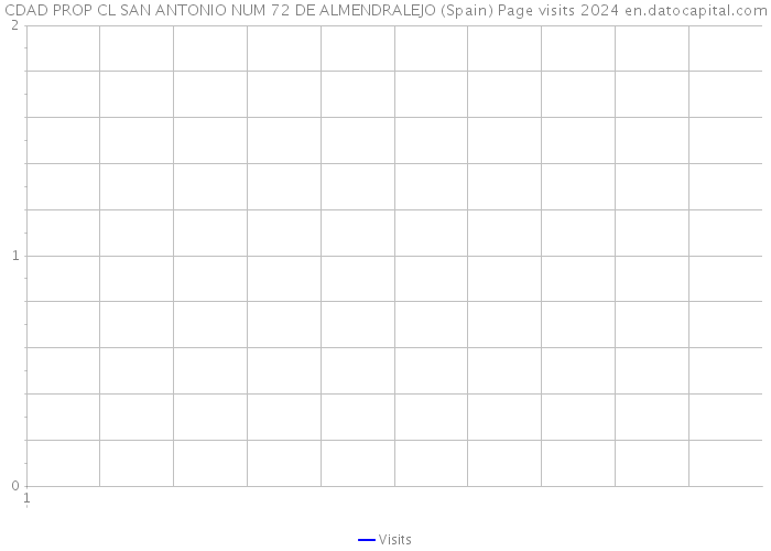 CDAD PROP CL SAN ANTONIO NUM 72 DE ALMENDRALEJO (Spain) Page visits 2024 
