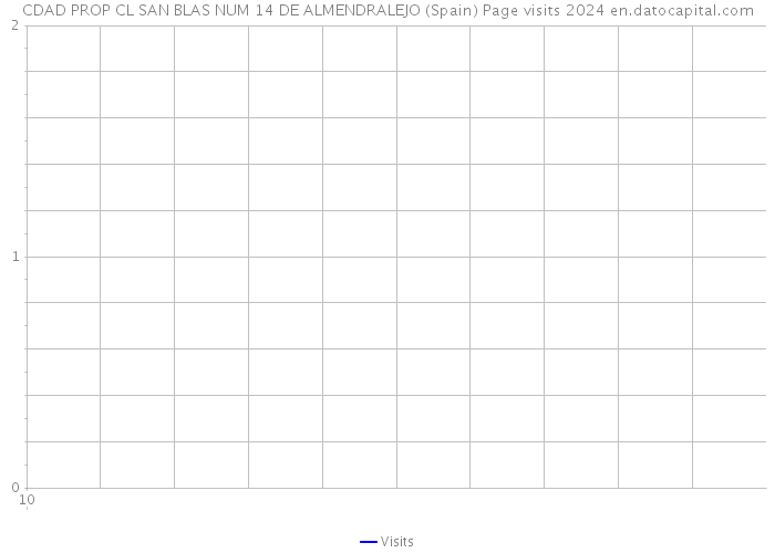 CDAD PROP CL SAN BLAS NUM 14 DE ALMENDRALEJO (Spain) Page visits 2024 