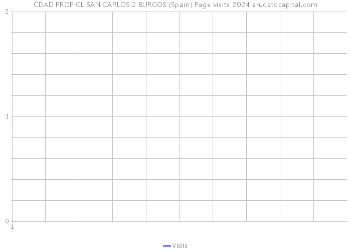 CDAD PROP CL SAN CARLOS 2 BURGOS (Spain) Page visits 2024 