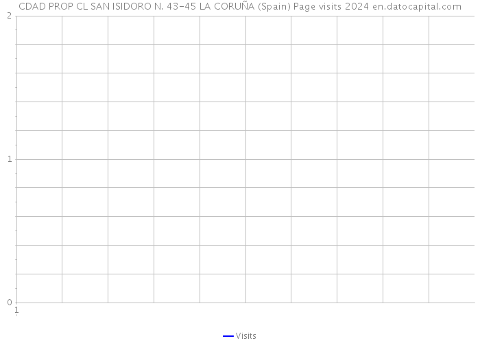 CDAD PROP CL SAN ISIDORO N. 43-45 LA CORUÑA (Spain) Page visits 2024 