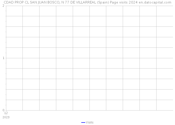 CDAD PROP CL SAN JUAN BOSCO, N 77 DE VILLARREAL (Spain) Page visits 2024 