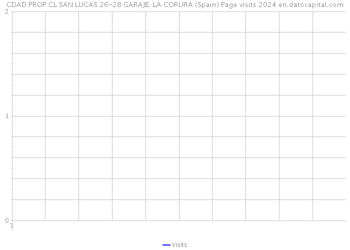 CDAD PROP CL SAN LUCAS 26-28 GARAJE. LA CORUñA (Spain) Page visits 2024 