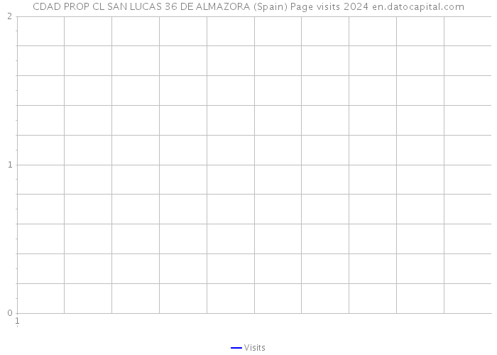 CDAD PROP CL SAN LUCAS 36 DE ALMAZORA (Spain) Page visits 2024 