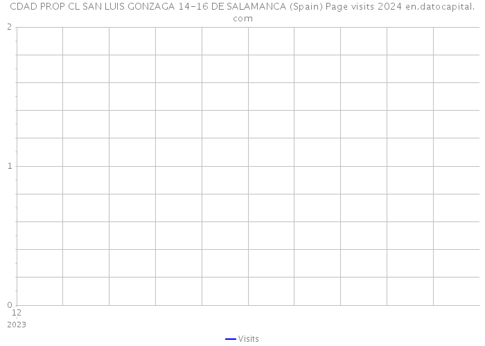 CDAD PROP CL SAN LUIS GONZAGA 14-16 DE SALAMANCA (Spain) Page visits 2024 