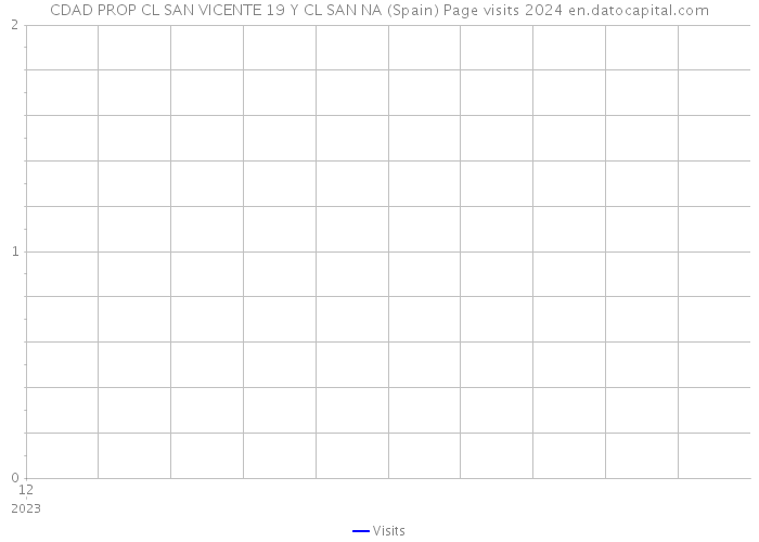 CDAD PROP CL SAN VICENTE 19 Y CL SAN NA (Spain) Page visits 2024 