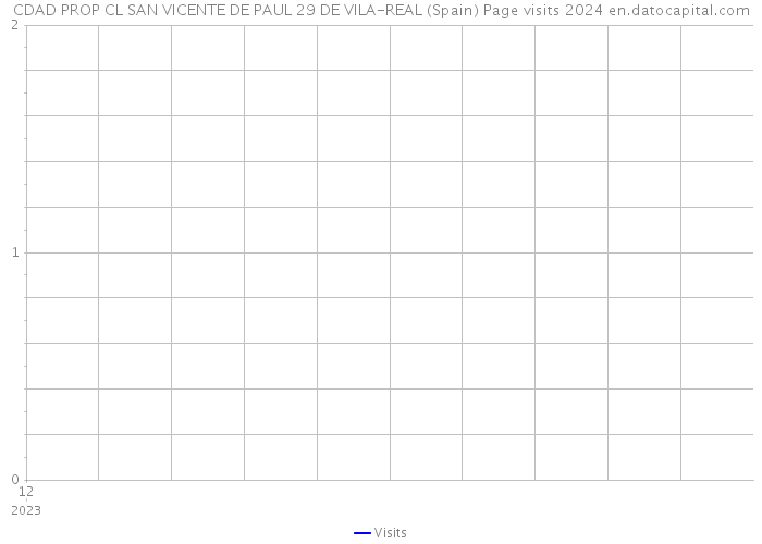 CDAD PROP CL SAN VICENTE DE PAUL 29 DE VILA-REAL (Spain) Page visits 2024 