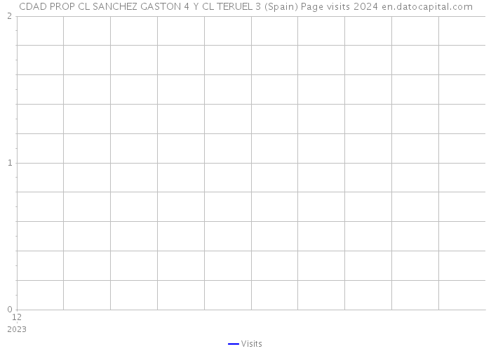 CDAD PROP CL SANCHEZ GASTON 4 Y CL TERUEL 3 (Spain) Page visits 2024 