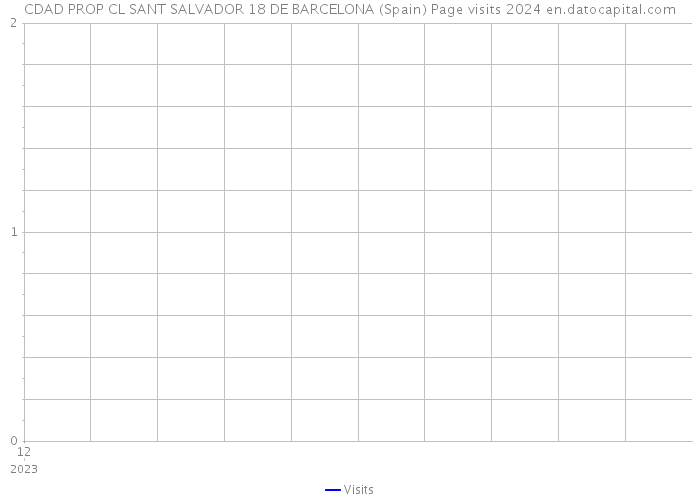 CDAD PROP CL SANT SALVADOR 18 DE BARCELONA (Spain) Page visits 2024 