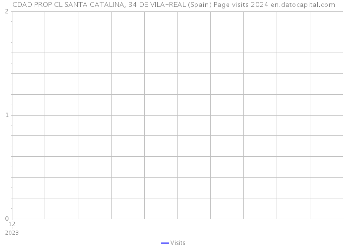 CDAD PROP CL SANTA CATALINA, 34 DE VILA-REAL (Spain) Page visits 2024 