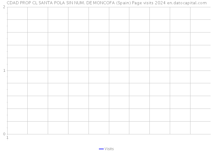 CDAD PROP CL SANTA POLA SIN NUM. DE MONCOFA (Spain) Page visits 2024 