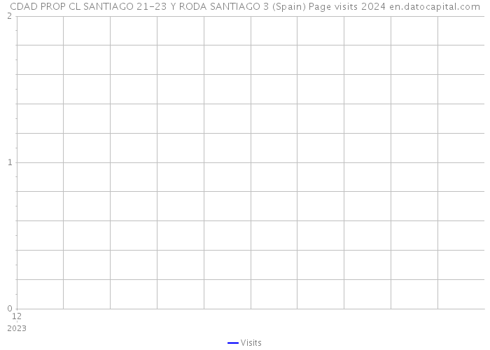CDAD PROP CL SANTIAGO 21-23 Y RODA SANTIAGO 3 (Spain) Page visits 2024 