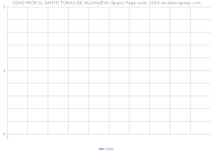 CDAD PROP CL SANTO TOMAS DE VILLANUEVA (Spain) Page visits 2024 