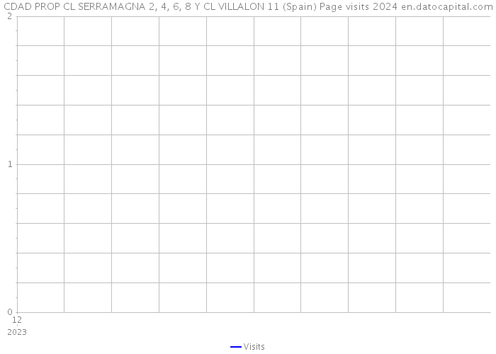 CDAD PROP CL SERRAMAGNA 2, 4, 6, 8 Y CL VILLALON 11 (Spain) Page visits 2024 