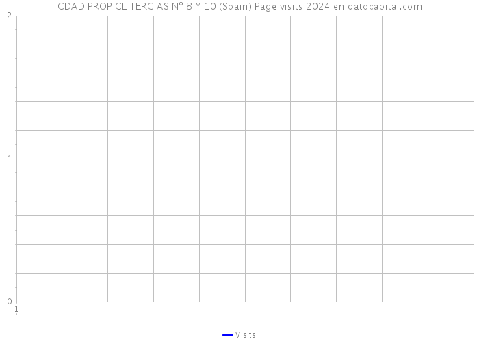 CDAD PROP CL TERCIAS Nº 8 Y 10 (Spain) Page visits 2024 