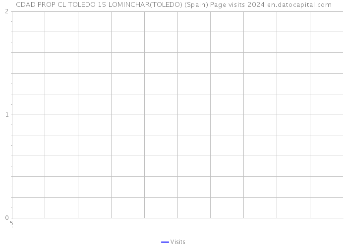 CDAD PROP CL TOLEDO 15 LOMINCHAR(TOLEDO) (Spain) Page visits 2024 