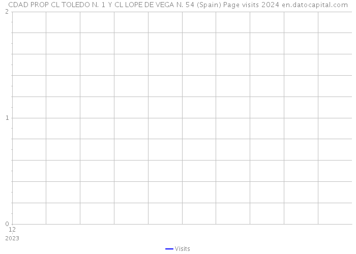 CDAD PROP CL TOLEDO N. 1 Y CL LOPE DE VEGA N. 54 (Spain) Page visits 2024 
