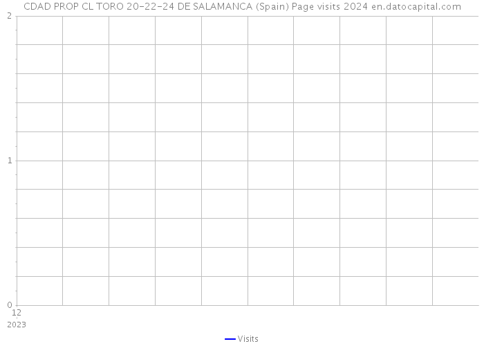 CDAD PROP CL TORO 20-22-24 DE SALAMANCA (Spain) Page visits 2024 