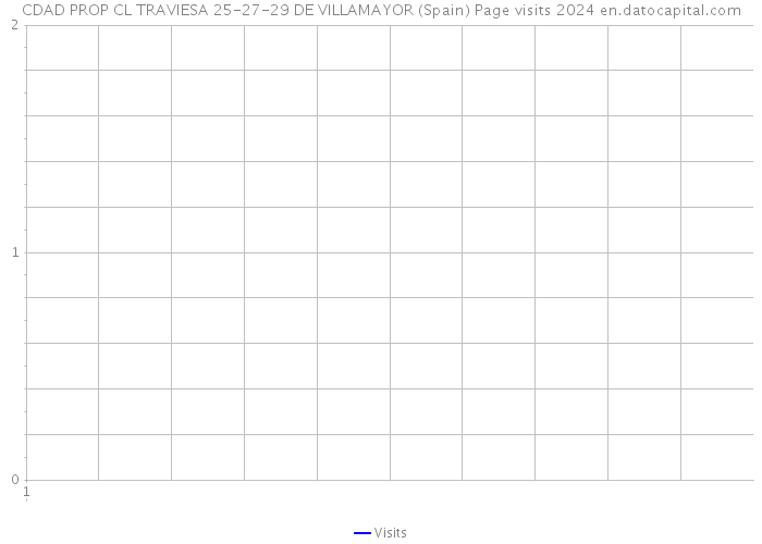 CDAD PROP CL TRAVIESA 25-27-29 DE VILLAMAYOR (Spain) Page visits 2024 