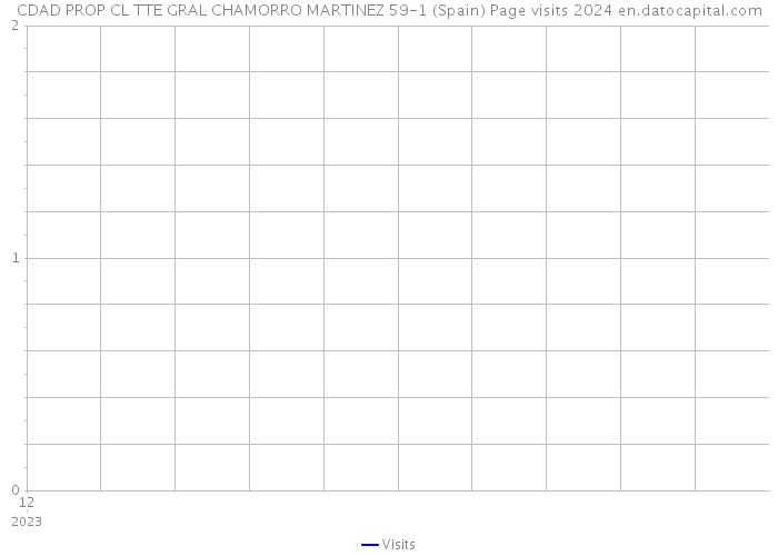 CDAD PROP CL TTE GRAL CHAMORRO MARTINEZ 59-1 (Spain) Page visits 2024 