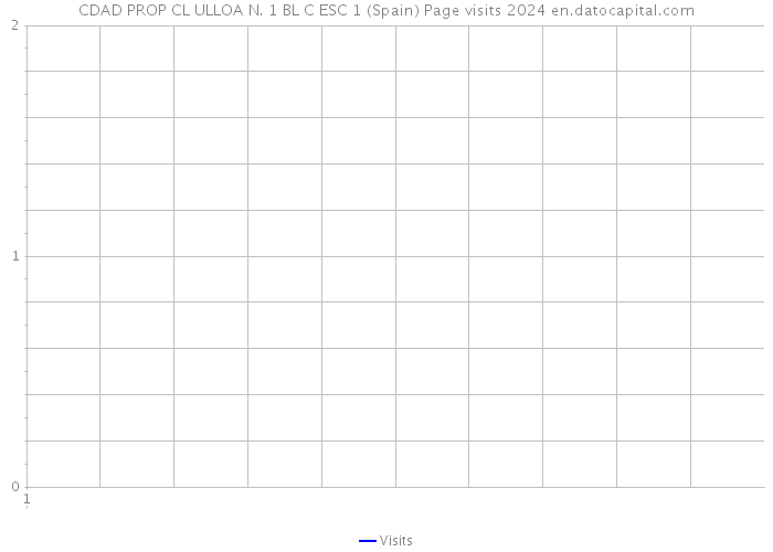 CDAD PROP CL ULLOA N. 1 BL C ESC 1 (Spain) Page visits 2024 