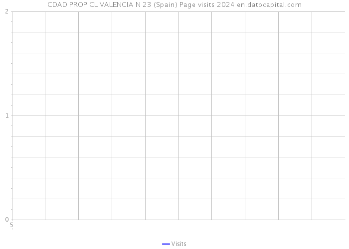 CDAD PROP CL VALENCIA N 23 (Spain) Page visits 2024 