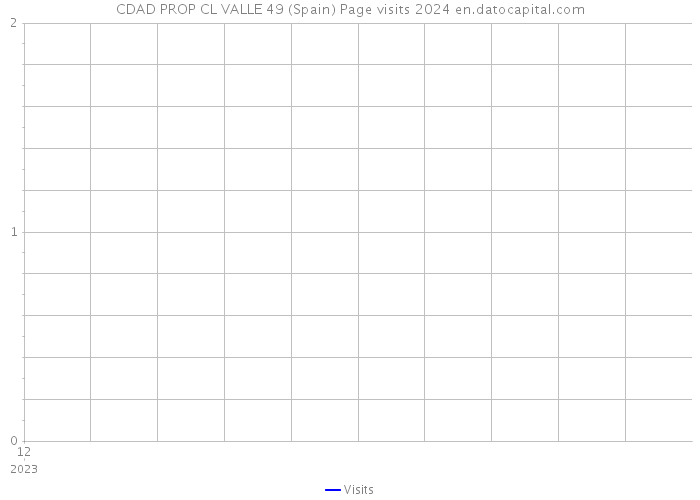 CDAD PROP CL VALLE 49 (Spain) Page visits 2024 