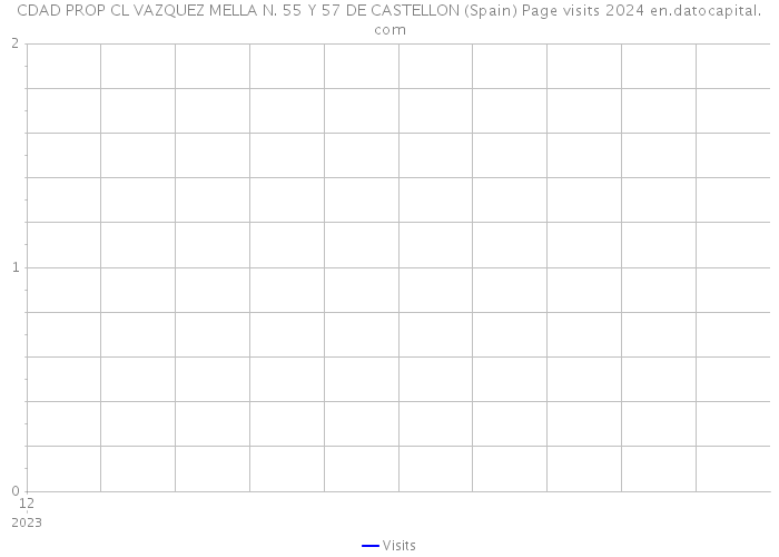 CDAD PROP CL VAZQUEZ MELLA N. 55 Y 57 DE CASTELLON (Spain) Page visits 2024 