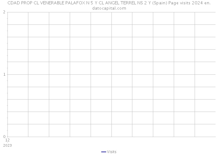 CDAD PROP CL VENERABLE PALAFOX N 5 Y CL ANGEL TERREL NS 2 Y (Spain) Page visits 2024 
