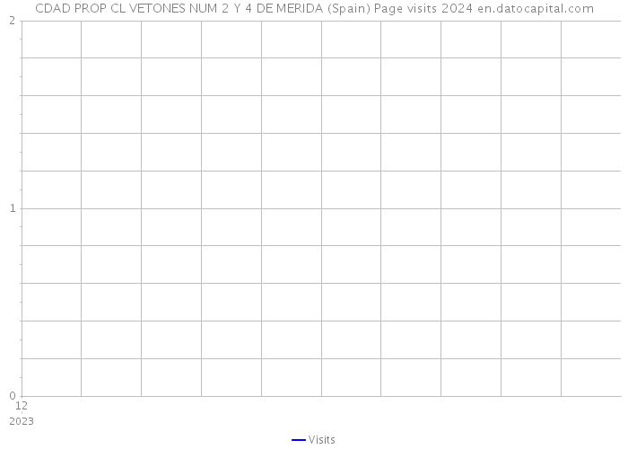 CDAD PROP CL VETONES NUM 2 Y 4 DE MERIDA (Spain) Page visits 2024 