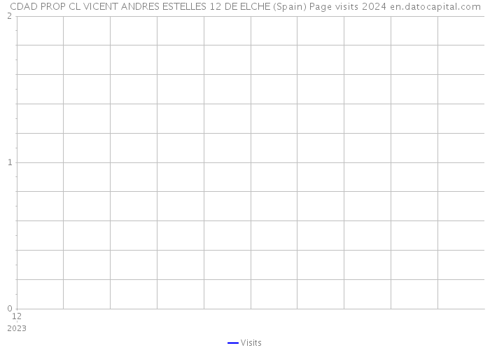 CDAD PROP CL VICENT ANDRES ESTELLES 12 DE ELCHE (Spain) Page visits 2024 