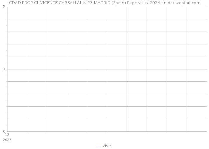 CDAD PROP CL VICENTE CARBALLAL N 23 MADRID (Spain) Page visits 2024 