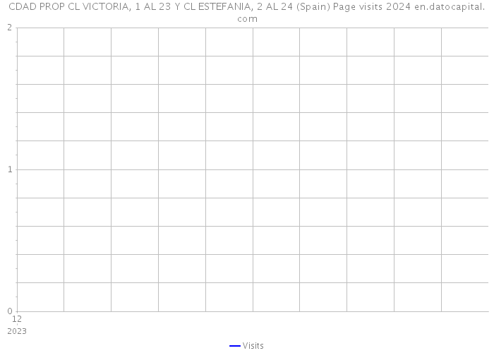 CDAD PROP CL VICTORIA, 1 AL 23 Y CL ESTEFANIA, 2 AL 24 (Spain) Page visits 2024 