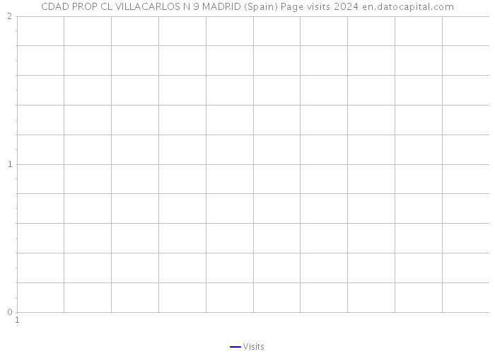 CDAD PROP CL VILLACARLOS N 9 MADRID (Spain) Page visits 2024 