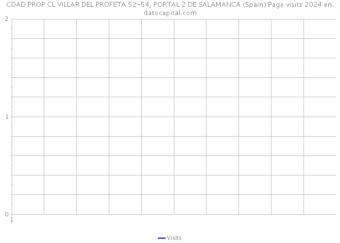CDAD PROP CL VILLAR DEL PROFETA 52-54, PORTAL 2 DE SALAMANCA (Spain) Page visits 2024 